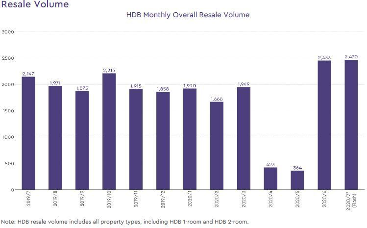 hdb resale volume 2020 july